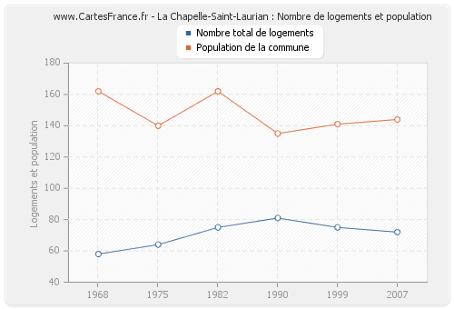 La Chapelle-Saint-Laurian : Nombre de logements et population